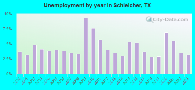 Unemployment by year in Schleicher, TX