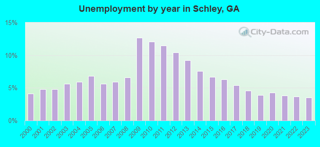 Unemployment by year in Schley, GA