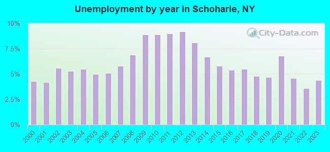 Unemployment by year in Schoharie, NY