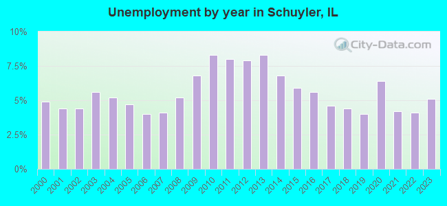 Unemployment by year in Schuyler, IL
