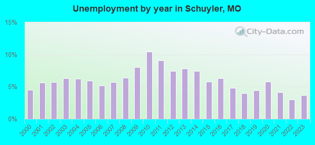 Unemployment by year in Schuyler, MO