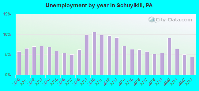 Unemployment by year in Schuylkill, PA