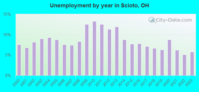 Unemployment by year in Scioto, OH