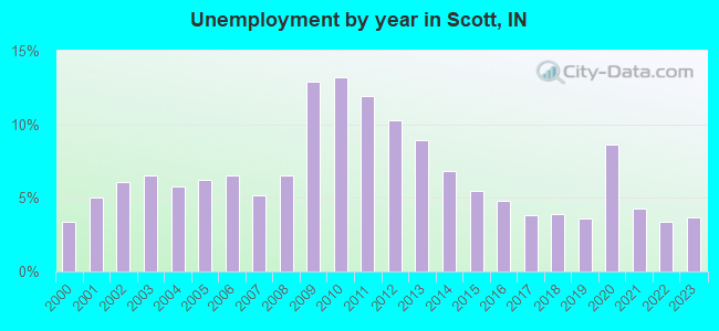 Unemployment by year in Scott, IN