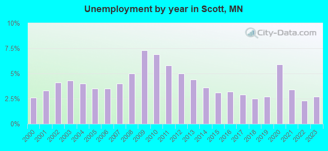 Unemployment by year in Scott, MN