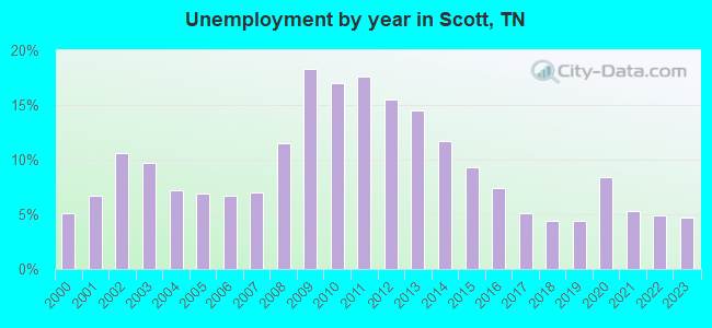 Unemployment by year in Scott, TN