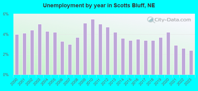 Unemployment by year in Scotts Bluff, NE