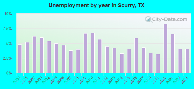 Unemployment by year in Scurry, TX