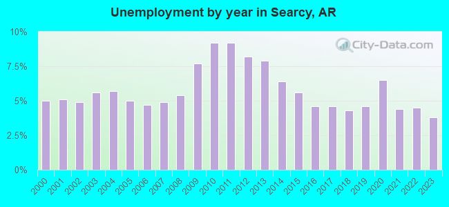 Unemployment by year in Searcy, AR