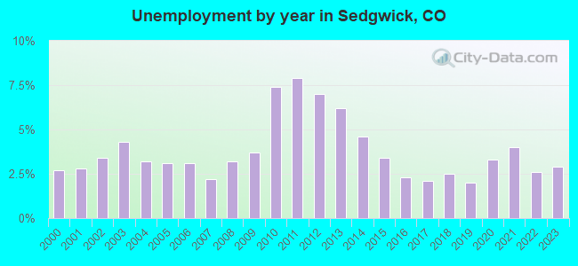 Unemployment by year in Sedgwick, CO