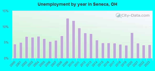 Unemployment by year in Seneca, OH