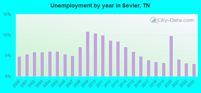 Unemployment by year in Sevier, TN