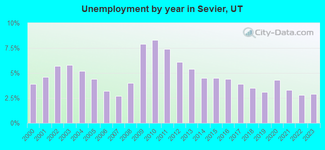 Unemployment by year in Sevier, UT