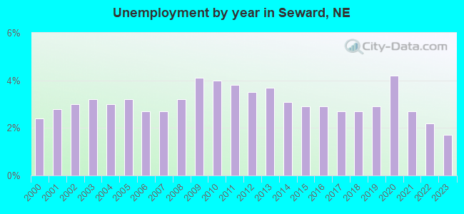 Unemployment by year in Seward, NE