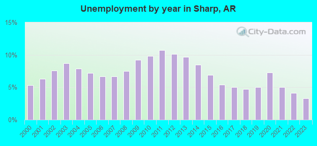 Unemployment by year in Sharp, AR