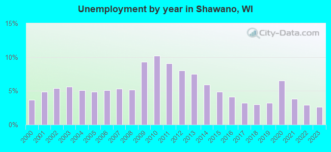 Unemployment by year in Shawano, WI
