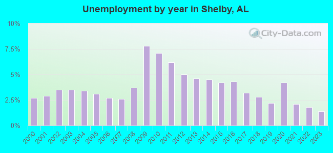 Unemployment by year in Shelby, AL