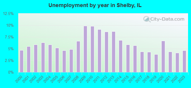 Unemployment by year in Shelby, IL