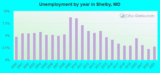 Unemployment by year in Shelby, MO