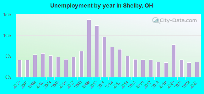 Unemployment by year in Shelby, OH