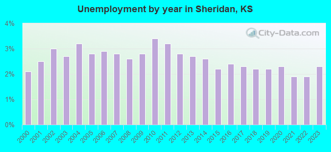 Unemployment by year in Sheridan, KS