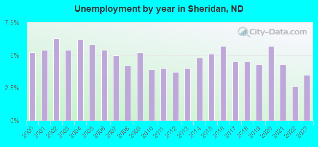 Unemployment by year in Sheridan, ND