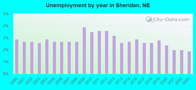Unemployment by year in Sheridan, NE