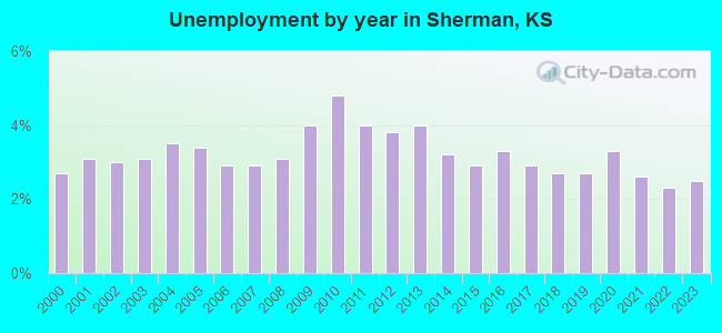 Unemployment by year in Sherman, KS