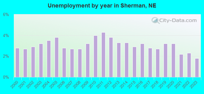 Unemployment by year in Sherman, NE