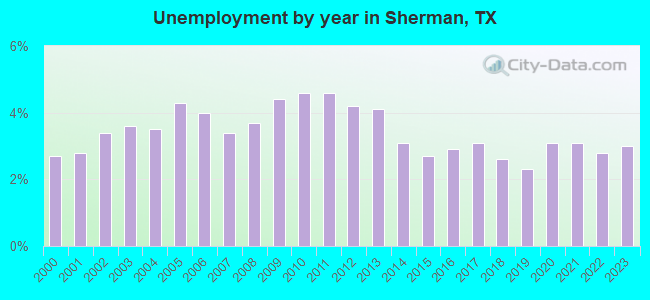 Unemployment by year in Sherman, TX
