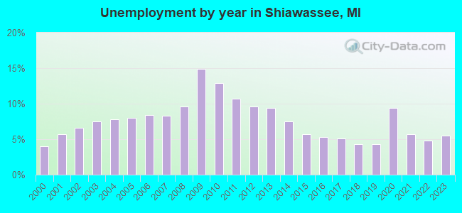 Unemployment by year in Shiawassee, MI