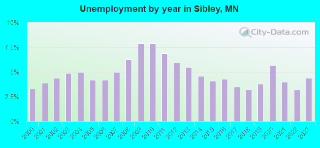 Unemployment by year in Sibley, MN