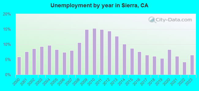 Unemployment by year in Sierra, CA