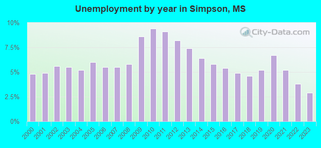 Unemployment by year in Simpson, MS