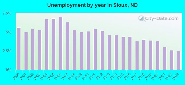 Unemployment by year in Sioux, ND