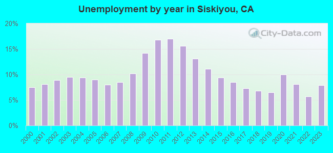 Unemployment by year in Siskiyou, CA