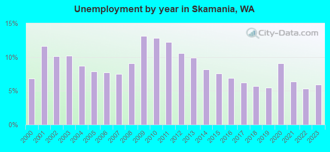 Unemployment by year in Skamania, WA