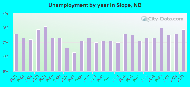 Unemployment by year in Slope, ND
