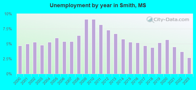 Unemployment by year in Smith, MS