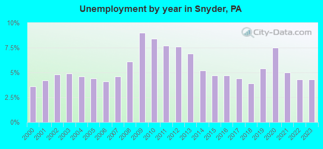 Unemployment by year in Snyder, PA