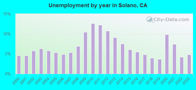 Unemployment by year in Solano, CA