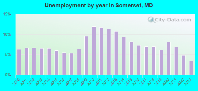 Unemployment by year in Somerset, MD