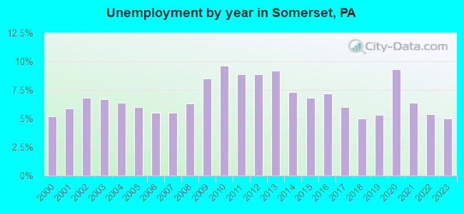 Unemployment by year in Somerset, PA