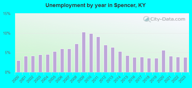 Unemployment by year in Spencer, KY