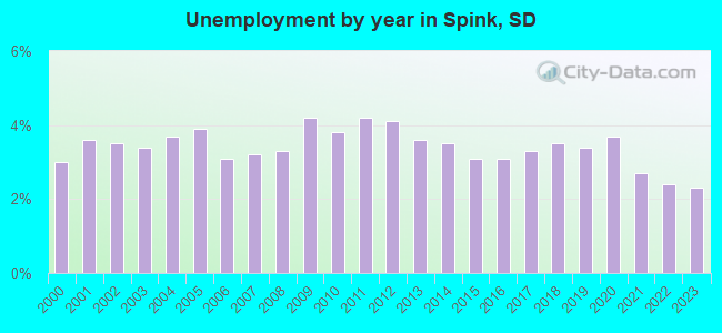 Unemployment by year in Spink, SD