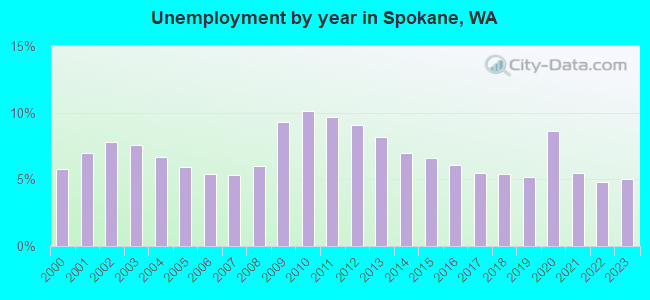 Unemployment by year in Spokane, WA