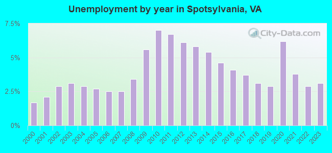 Unemployment by year in Spotsylvania, VA