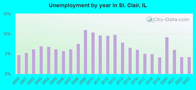 Unemployment by year in St. Clair, IL