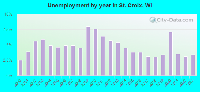 Unemployment by year in St. Croix, WI