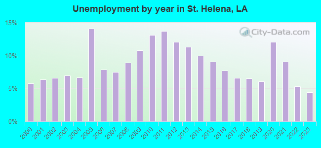 Unemployment by year in St. Helena, LA